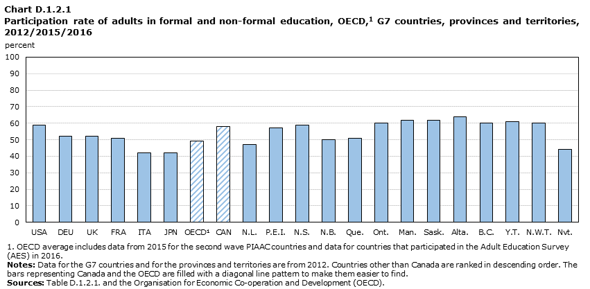 Chart D.1.2.1 Participation rate of adults in formal and non-formal education, OECD, G7 countries, provinces and territories, 2012/2015/2016