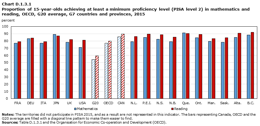 Chart D.1.3.1 Proportion of 15-year-olds achieving at least a minimum proficiency level (PISA level 2) in mathematics and reading, OECD, G20 average, G7 countries, provinces, 2015