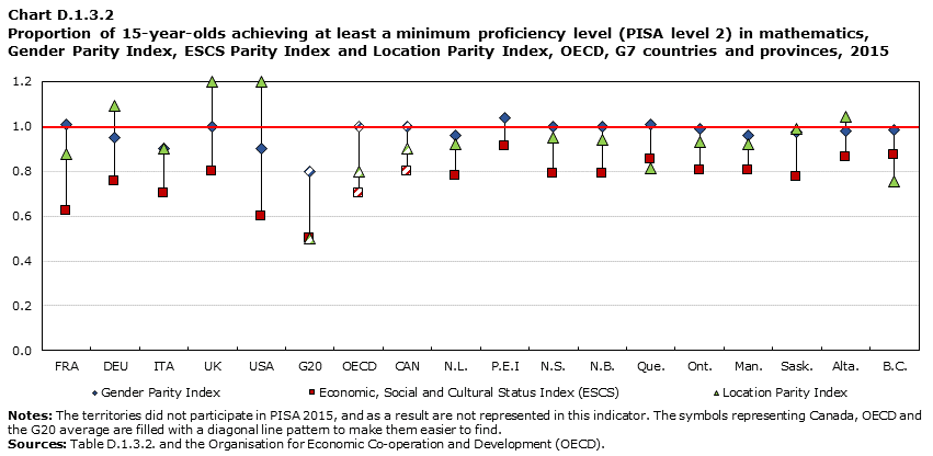 Chart D.1.3.2 Proportion of 15-year-olds achieving at least a minimum proficiency level (PISA level 2) in mathematics, Gender Parity Index, ESCS Parity Index and Location Parity Index, OECD, G7 countries and provinces, 2015