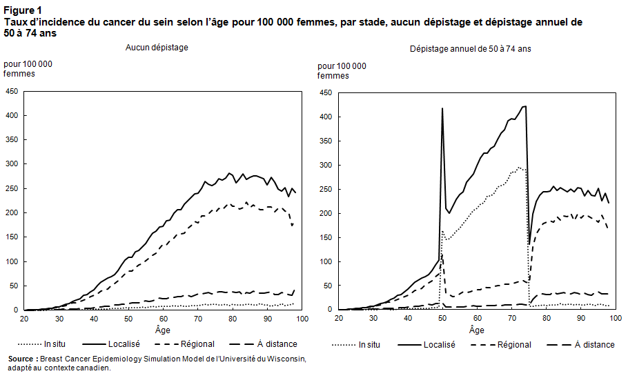 Figure 1 Taux d'incidence du cancer du sein selon l'âge pour 100 000 femmes, par stade, aucun dépistage et dépistage annuel de 50 à 74 ans