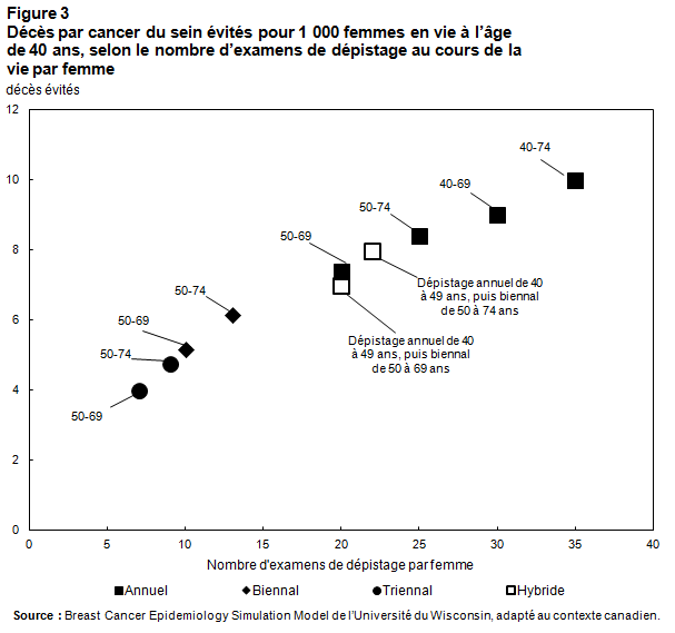Figure 3 Décès par cancer du sein évités pour 1 000 femmes en vie à l'âge de 40 ans, selon le nombre d'examens de dépistage au cours de la vie par femme
