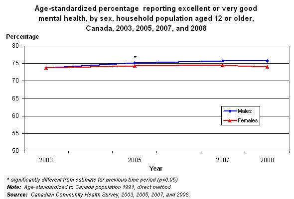 Graph 2.1 - Age-standardized percentage reporting excellent or very good mental health, by sex, household population aged 12 or older, Canada, 2003, 2005, 2007, and 2008 .