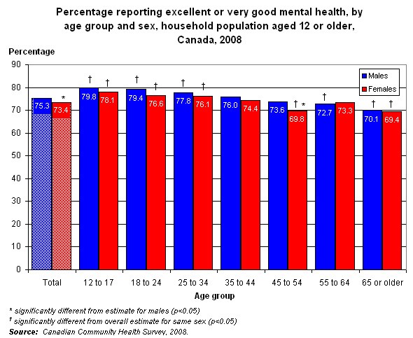 Graph 2.2 - Percentage reporting excellent or very good mental health, by age group and sex, household population aged 12 or older, Canada, 2008 .