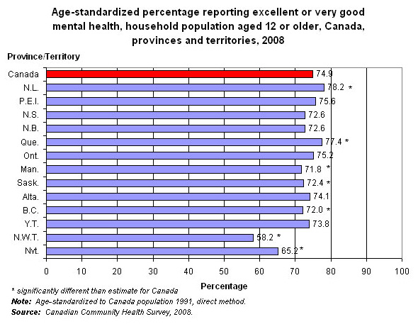 Graph 2.3 - Age-standardized percentage reporting excellent or very good mental health, household population aged 12 or older, Canada, provinces and territories, 2008.