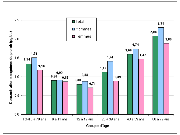 Graphique 1 Concentrations sanguines de plomb dans la population canadienne, selon le groupe d'âge et le sexe, 2007 à 2009 (moyennes géométriques)