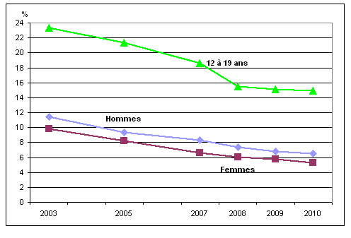 Graphique 1 Pourcentage de non-fumeurs exposés  régulièrement à la fumée secondaire à la maison, selon le sexe et certains  groupes d'âge, population à domicile de 12 ans et plus, Canada, 2003 à 2010 
