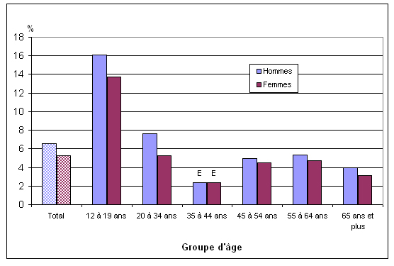 Graphique 2 Pourcentage des non-fumeurs exposés  régulièrement à la fumée secondaire à la maison, selon le groupe d'âge et le  sexe, population à domicile de 12 ans et plus, Canada, 2010