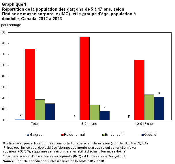 Graphique 1 Répartition de la population des garçons de 5 à 17 ans, selon l'indice de masse corporelle (IMC)1 et le groupe d'âge, population à domicile, Canada, 2012 à 2013