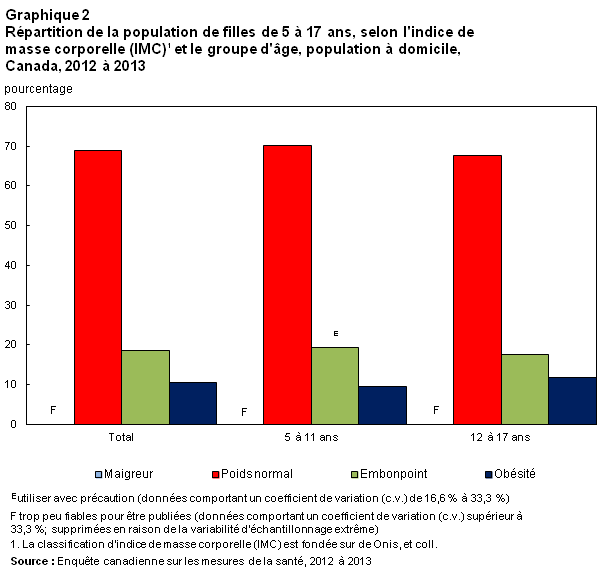 Graphique 2 Répartition de la population de filles de 5 à 17 ans, selon l'indice de masse corporelle (IMC) et le groupe d'âge, population à domicile, Canada, 2012 à 2013