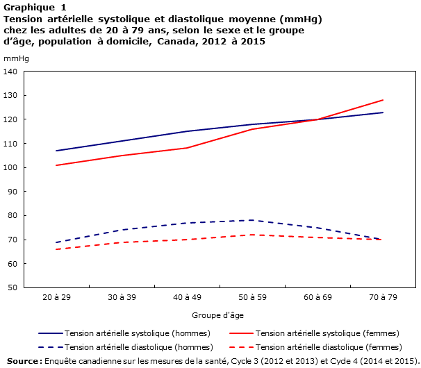 Tension artérielle des adultes, 2012 à 2015