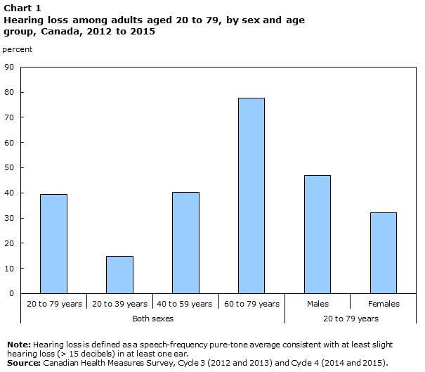 Chart 1 Hearing loss among adults aged 20 to 79, by sex and age group, Canada, 2012 to 2015