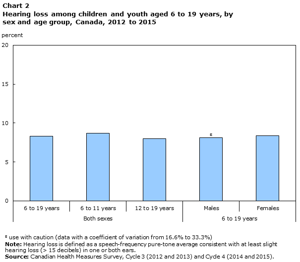 Chart 2 Hearing loss among children and youth aged 6 to 19 years, by sex and age group, Canada, 2012 to 2015