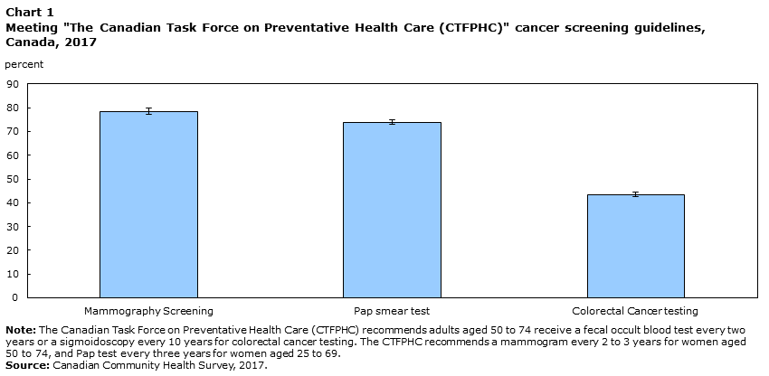 Chart 1 Meeting " The Canadian Task force on Preventative Health Care (CTFPHC)" cancer screening guidelines, Canada, 2017