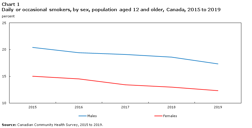 Chart 1 Daily or occasional smokers, by sex, population aged 12 and older, Canada, 2015 to 2019
