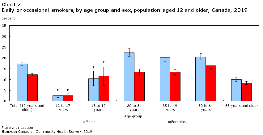 Chart 2 Daily or occasional smokers, by age group and sex, population aged 12 and older, Canada, 2019