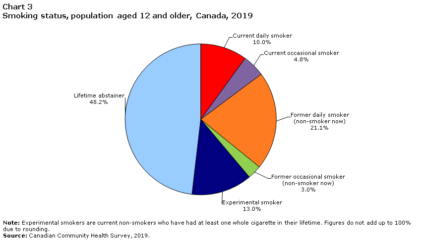 Chart 3 Smoking status, population aged 12 and older, Canada, 2019