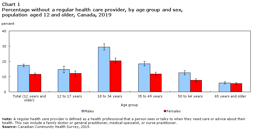 Chart 1 Percentage without a regular health care provider, by age groupand sex, population aged 12 and older, Canada, 2019
