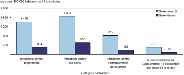 Graphique 1 Le taux de personnes de sexe féminin appréhendées par la police pour des crimes contre la personne est de cinq fois inférieur à celui des personnes de sexe masculin, certains services de police, 2005