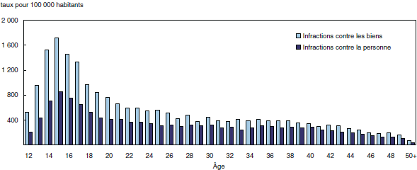 Graphique 2 Parmi les personnes de sexe féminin, les adolescentes de 15 ans affichent les taux les plus élevés d’infractions contre les biens et d’infractions contre la personne, certains services de police, 2005