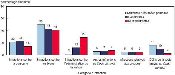 Graphique 3 Dans le cas des multirécidivistes de sexe féminin, les infractions contre l’administration de la justice représentent près de 3 crimes sur 10, certains services de police, 1995 à 2005