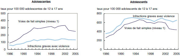 Graphique 5 Le taux d’adolescentes inculpées d’infractions graves avec violence est encore faible, mais il a augmenté au cours des deux dernières décennies, Canada, 1986 à 2005