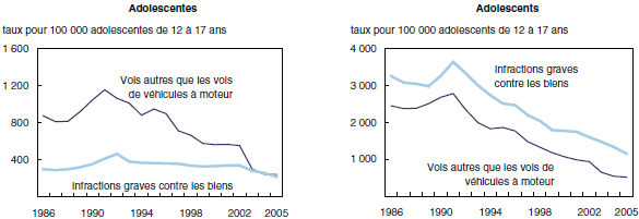 Graphique 7 Les taux d’adolescentes et d’adolescents inculpés de crimes contre les biens sont en recul, Canada, 1986 à 2005