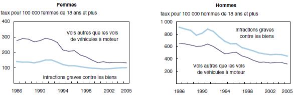 Graphique 8 Le taux de femmes inculpées d’infractions graves contre les biens est beaucoup plus faible qu’il ne l’était au début des années 1990, mais il s’est stabilisé ces dernières années, Canada, 1986 à 2005