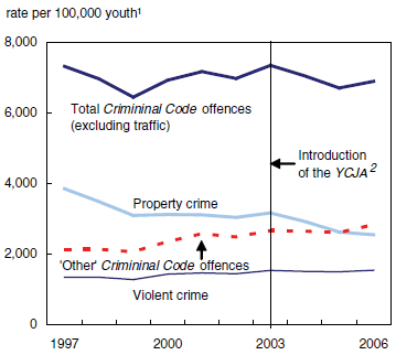 Chart 1 Youth violent crimes and ‘other’ Criminal Code offences increase while property crimes drop over the last decade