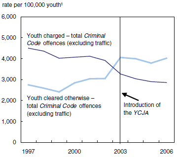 Chart 2 Rates of youth formally charged down while those cleared otherwise up since introduction of the Youth Criminal Justice Act (YCJA)