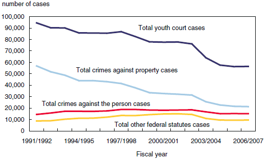 Chart 1 Substantial declines in youth court caseload following the enactment of the YCJA