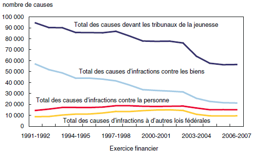 Graphique 1 Baisses importantes du nombre de causes devant les tribunaux de la jeunesse après l’adoption de la LSJPA