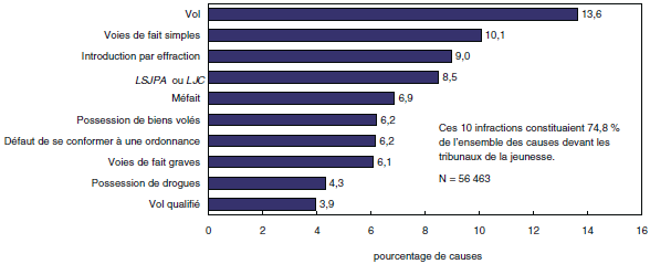Graphique 2 Dix infractions représentaient les trois quarts des causes devant les tribunaux de la jeunesse en 2006-2007