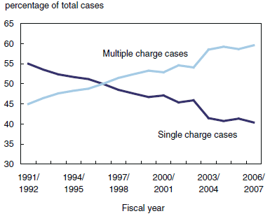Chart 3 The proportion of multiple charge cases is on the rise in youth courts