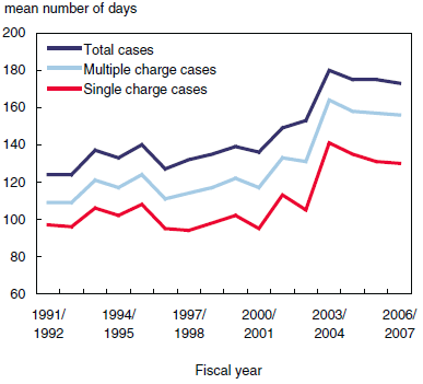 Chart 4 Youth court cases are taking longer to process