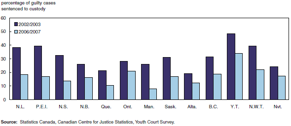 Chart 5 The proportion of guilty youth cases sentenced to custody has declined since the enactment of the YCJA