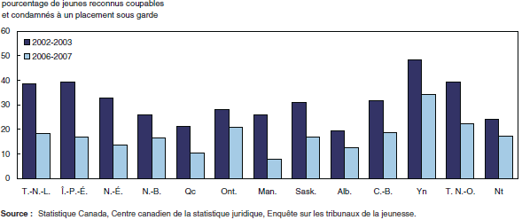 Graphique 5 La proportion de jeunes reconnus coupables et condamnés à un placement sous garde a diminué depuis l’adoption de la LSJPA