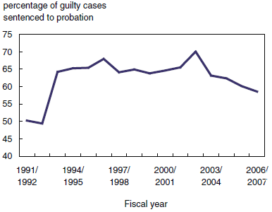 Chart 6 Youth court cases are taking longer to process