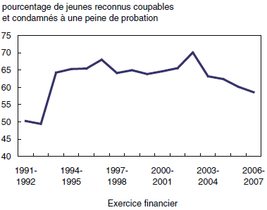 Graphique 6 La proportion de jeunes reconnus coupables et condamnés à une peine de probation a aussi diminué depuis l’adoption de la LSJPA