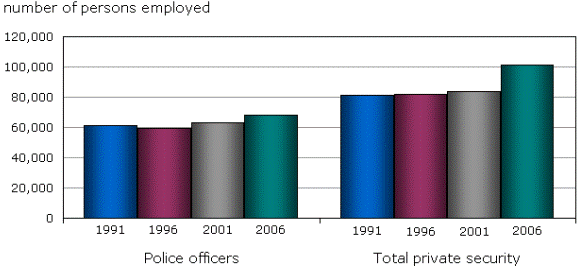 Chart 1Large increase in private security between 2001 and 2006