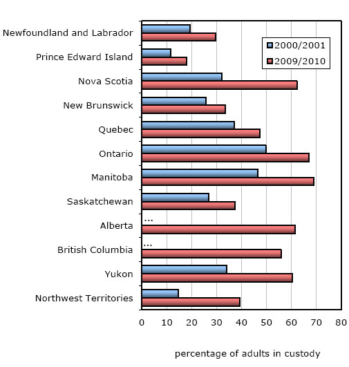 Chart 2 Average counts of adults on any given day in remand as a proportion of those in custody, selected provinces and territories, 2000/2001 and 2009/2010