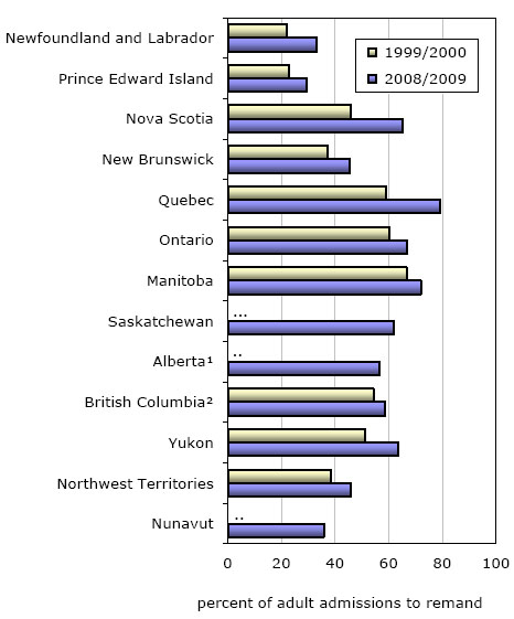 Chart 4 Admissions of adults to remand as a proportion of admissions to custody, by selected provinces and territories, 1999/2000 and 2008/2009