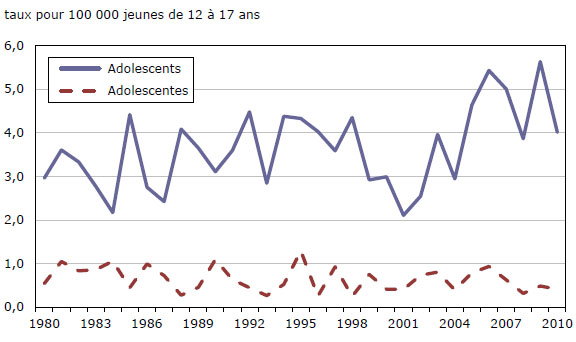 Graphique 12 Jeunes auteurs présumés (12 à 17 ans) d'homicide, selon le sexe, Canada, 1980 à 2010