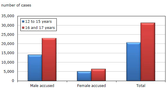Chart 3 Cases  completed in youth court, by age group and sex of accused, Canada, 2010/2011