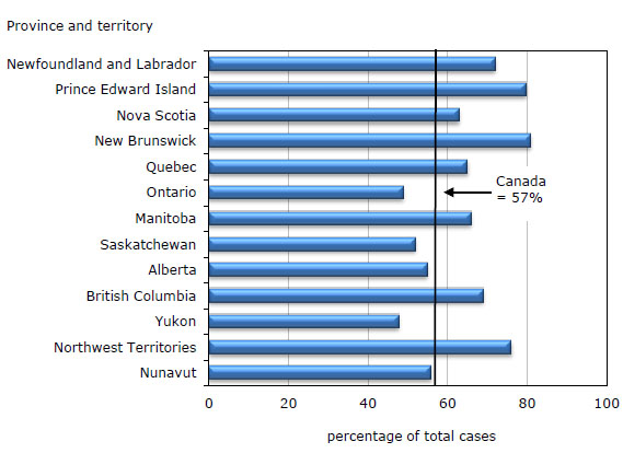 Chart 4 Guilty cases in youth court, by province and territory,  2010/2011