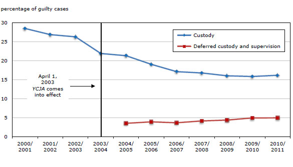 Chart 6 Guilty cases in youth court by selected  sentence, 2000/2001 to 2010/2011