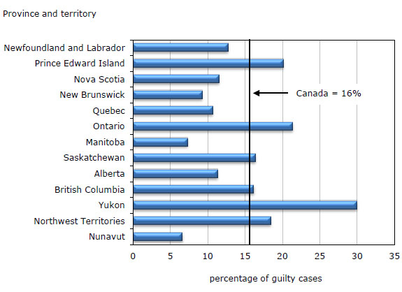 Chart 7 Guilty cases in youth court sentenced to  custody, by province and territory, 2010/2011