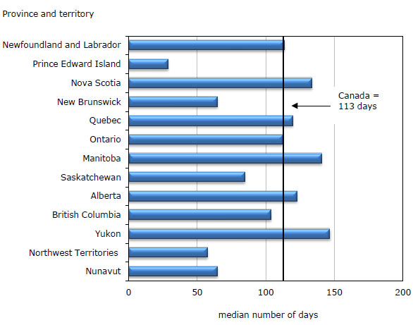 Chart 9 Median  length of cases completed in youth court, by province and territory, 2010/2011