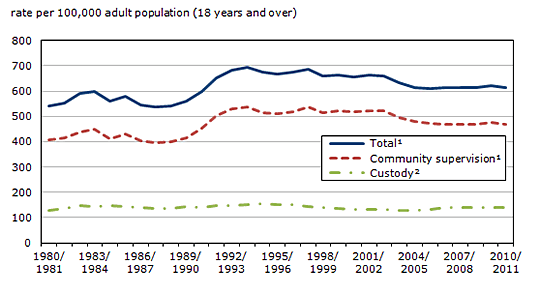 Chart 1 Average counts of adults under community supervision  and in custody, Canada, 1980/1981 to 2010/2011