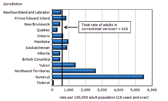 Chart 2 Average counts of adults in correctional services, by  jurisdiction, 2010/2011
