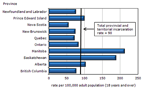Chart 3 Average  counts of adults in custody (incarceration rates), by province, 2010/2011